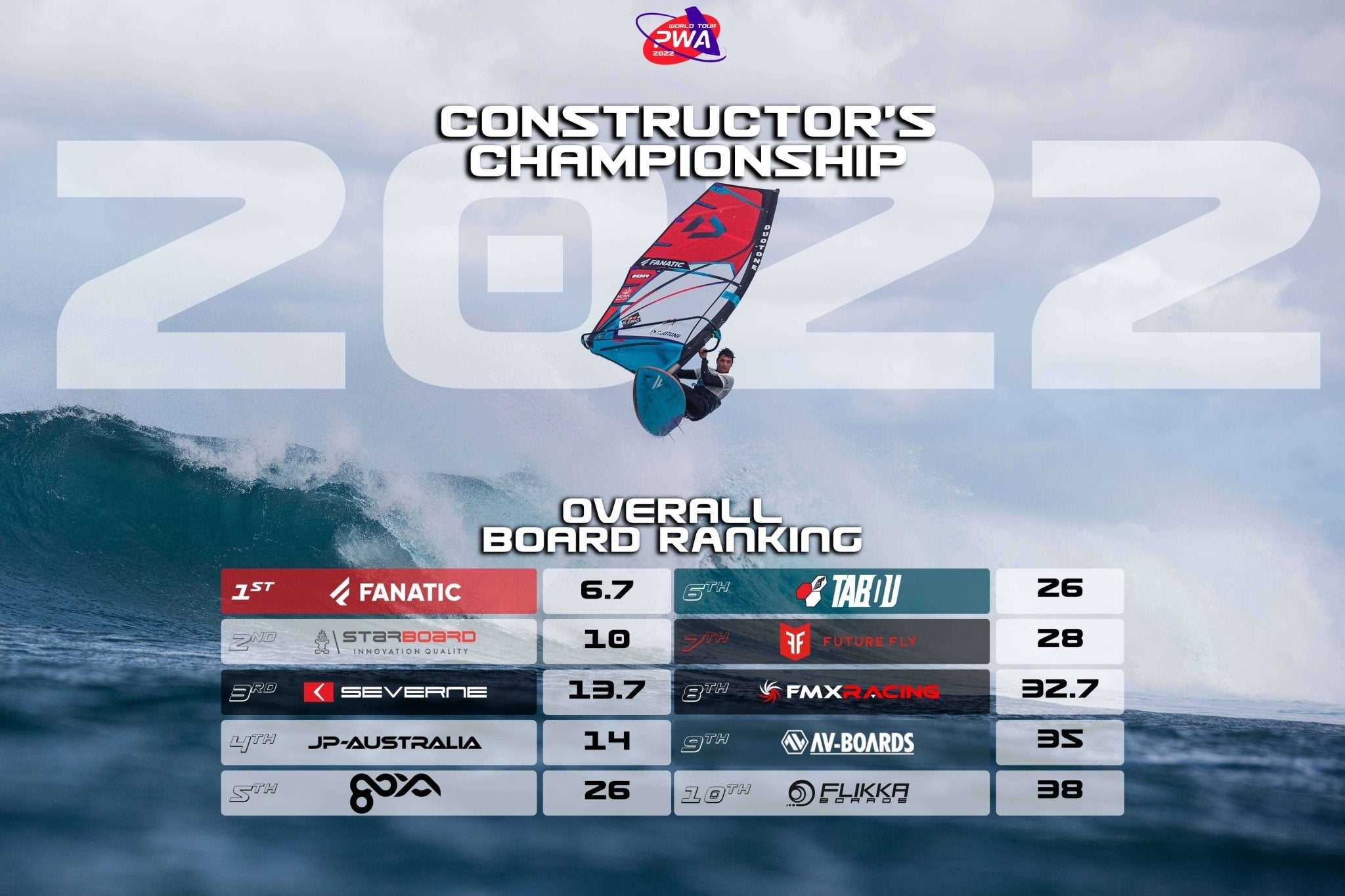Fanatic windsurfing have won the 2022 PWA Constructors Title - Worthing Watersports