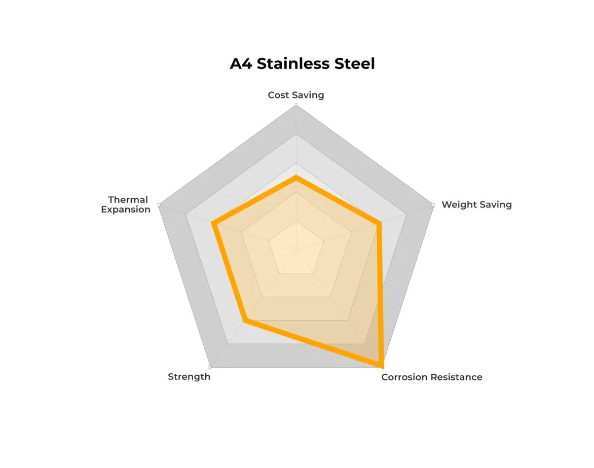 M3 Full Thread Cap Head Screws (DIN 912) - Marine Stainless Steel (A4)