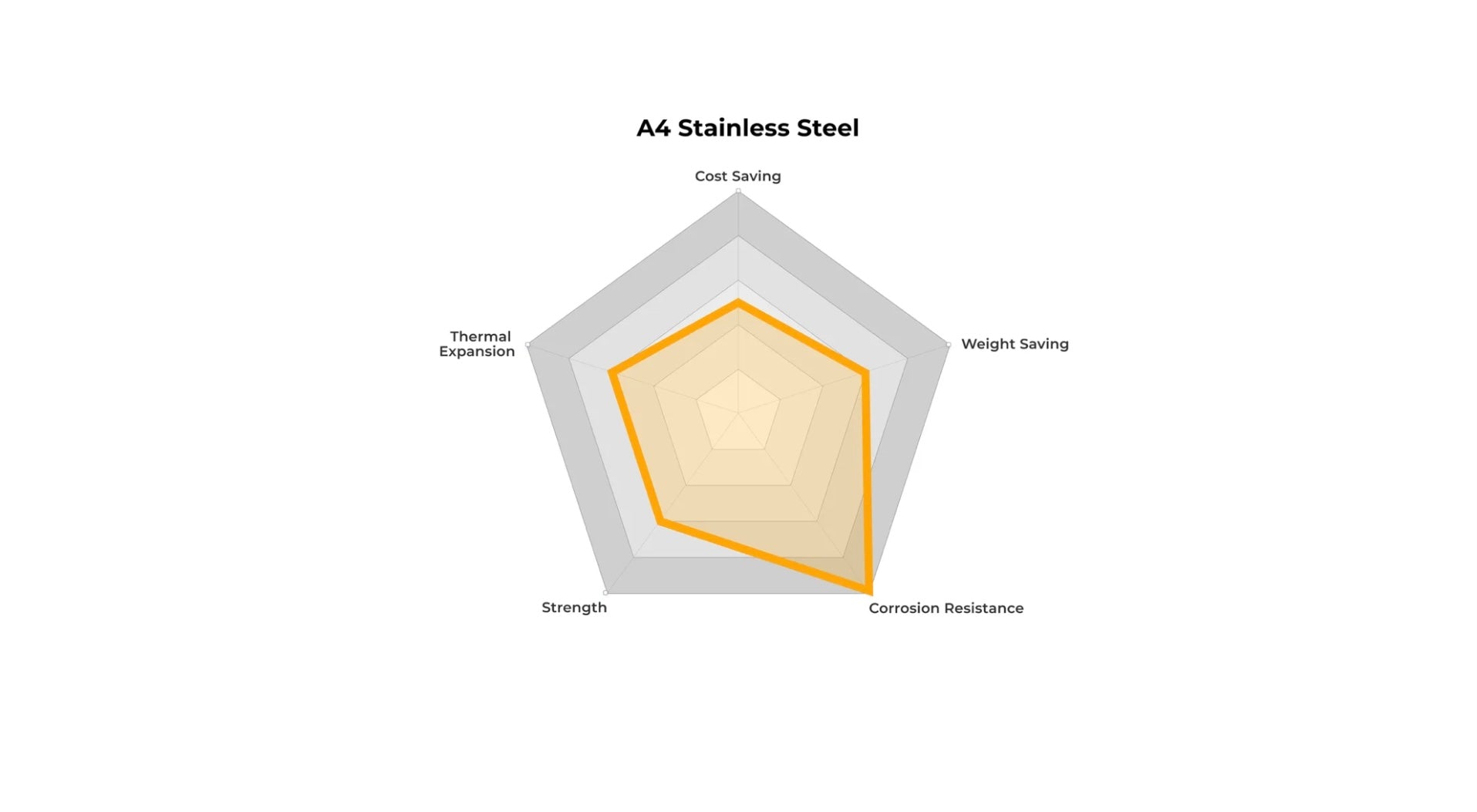 Stainless Steel M8 T45 Torx Countersunk Screws (ISO 14581) - Marine Stainless Steel (A4) 3BS