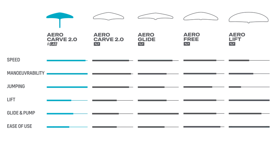 Duotone Front Wing Aero Carve 2.0 D/LAB 2024